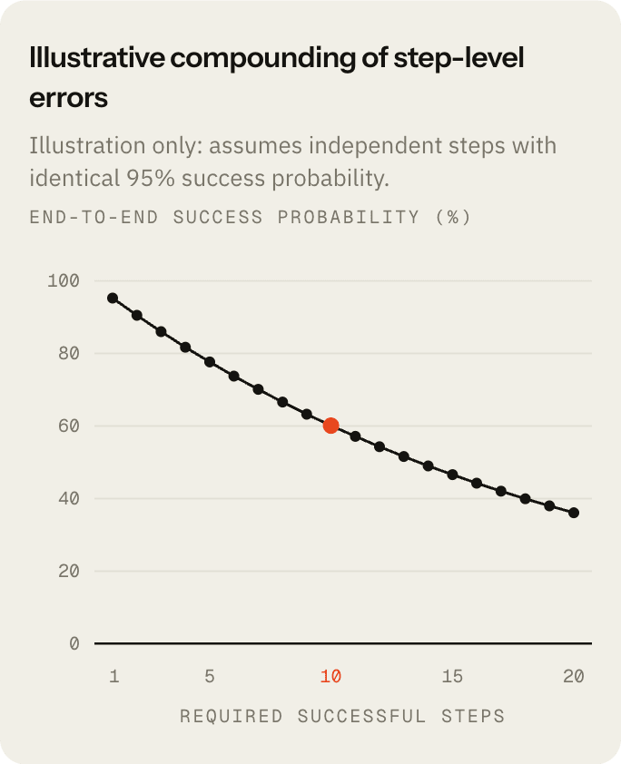 Illustrative step reliability curve