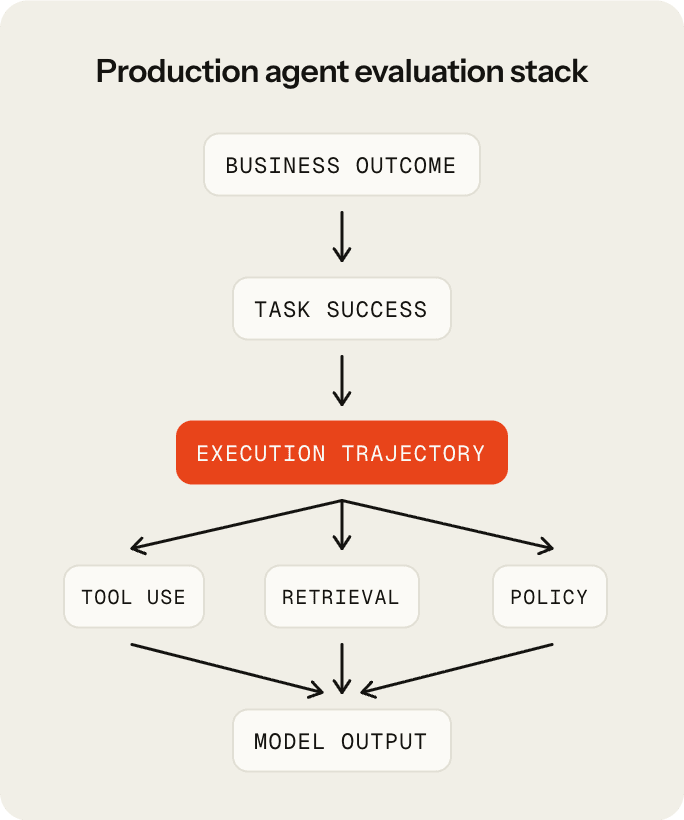 Production agent evaluation stack