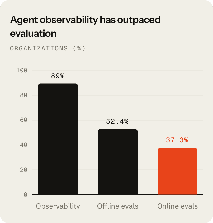 Agent observability and evaluation adoption