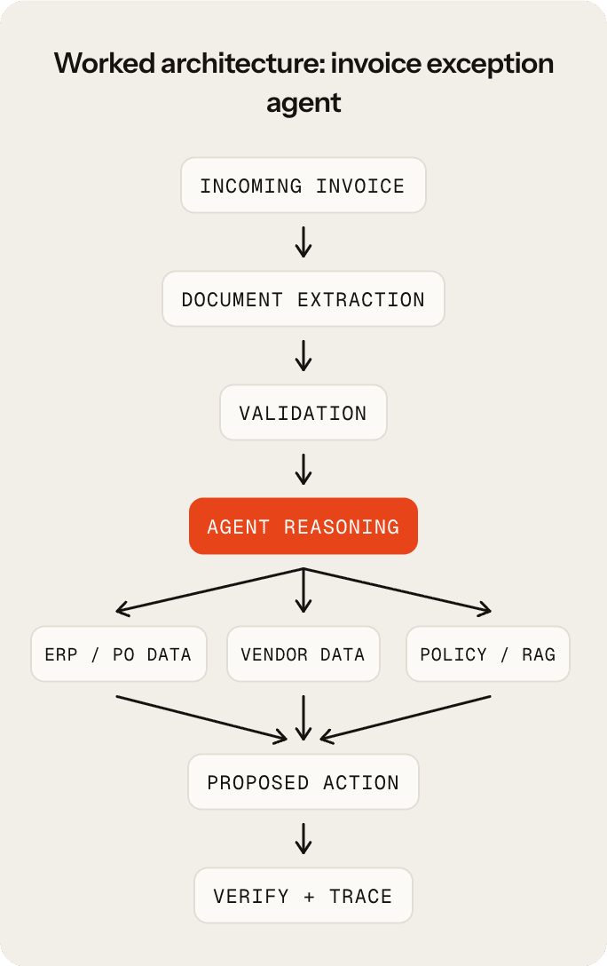 Invoice exception agent workflow