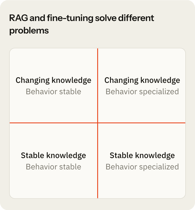 RAG and fine-tuning matrix