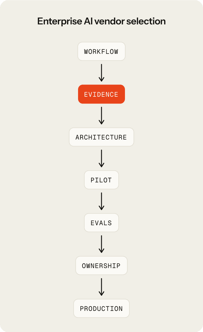 Enterprise AI vendor selection