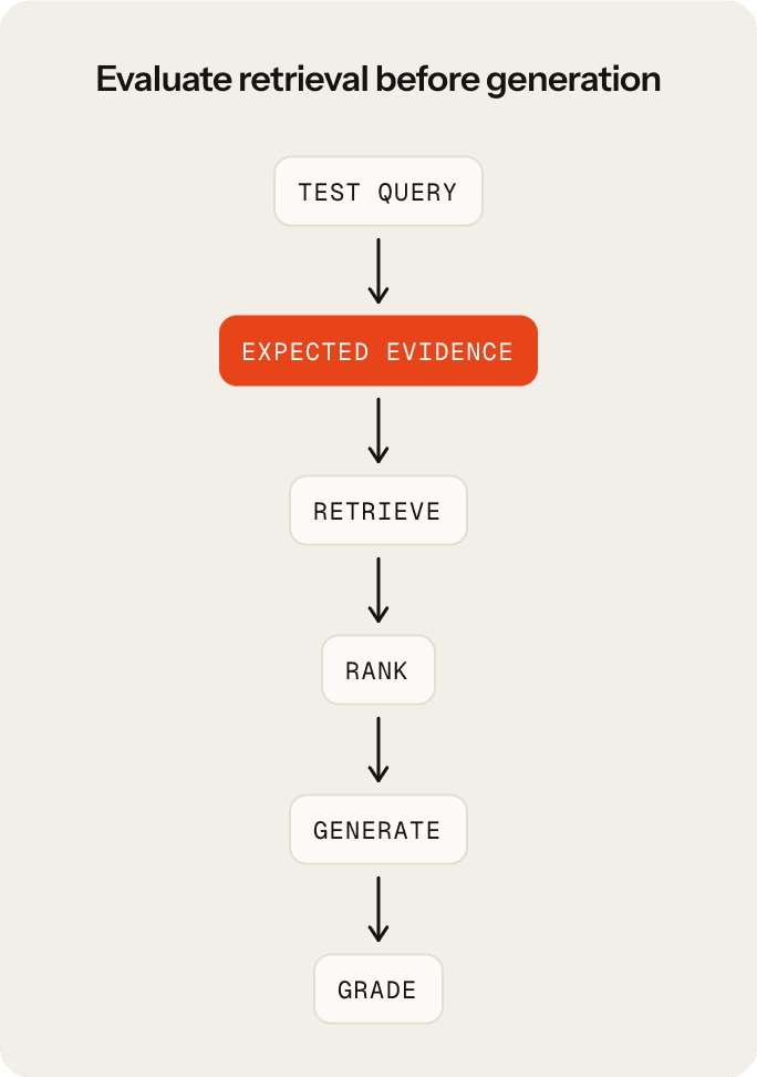 RAG evaluation pipeline