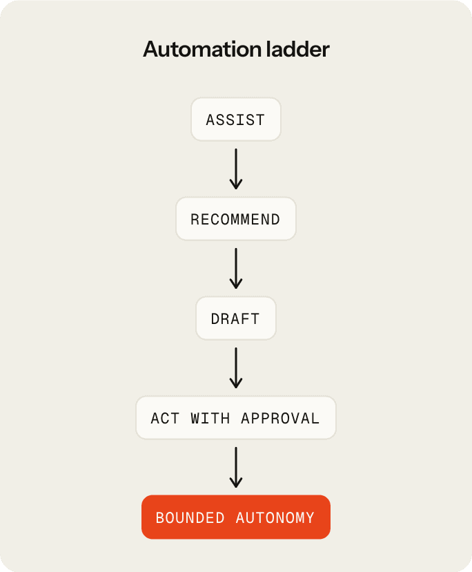 Automation ladder