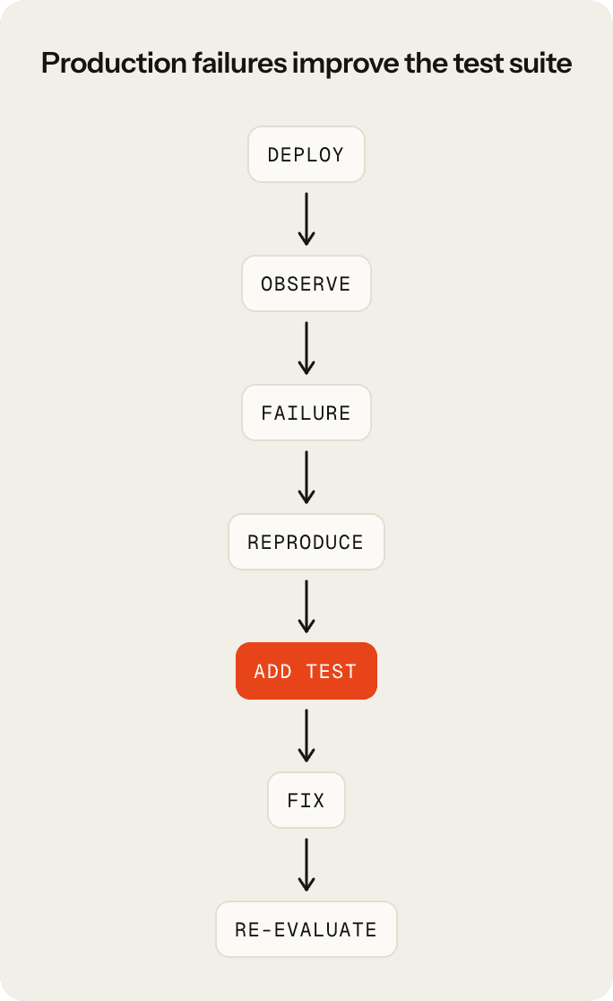 Production eval loop