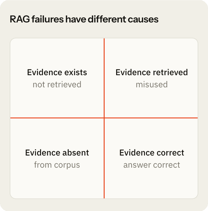 RAG failure matrix