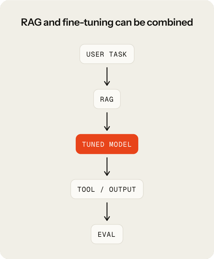 Combined RAG and fine-tuning system